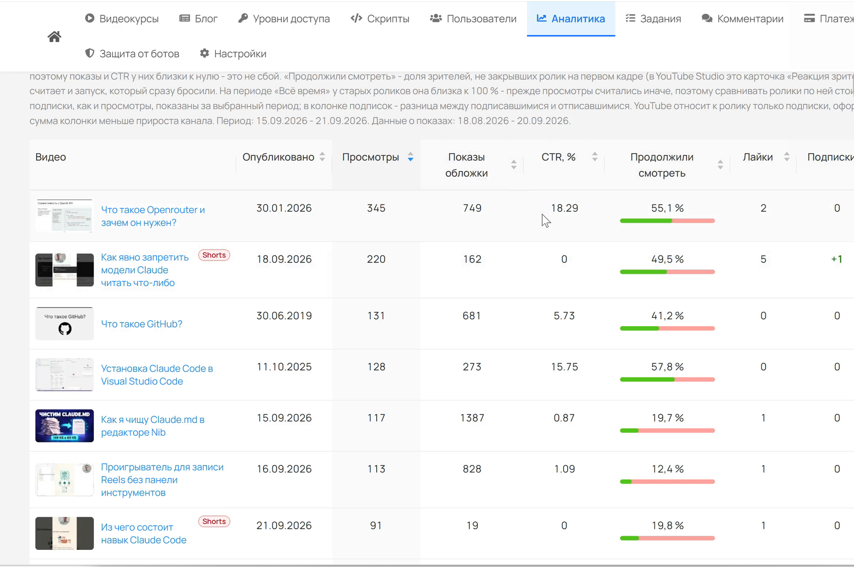 Панель аналитики YouTube-канала - таблица роликов с показателями