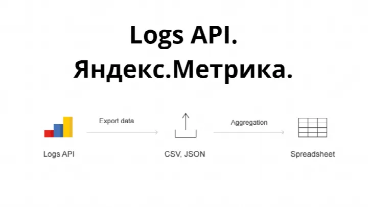 Logs API. Яндекс.Метрика.